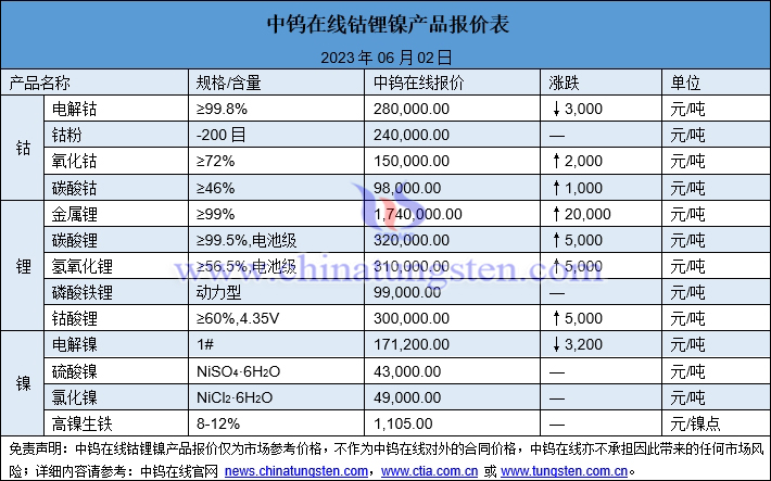 2023年6月2日钴锂镍价格图片