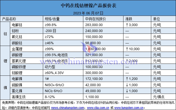 2023年6月7日钴锂镍价格图片