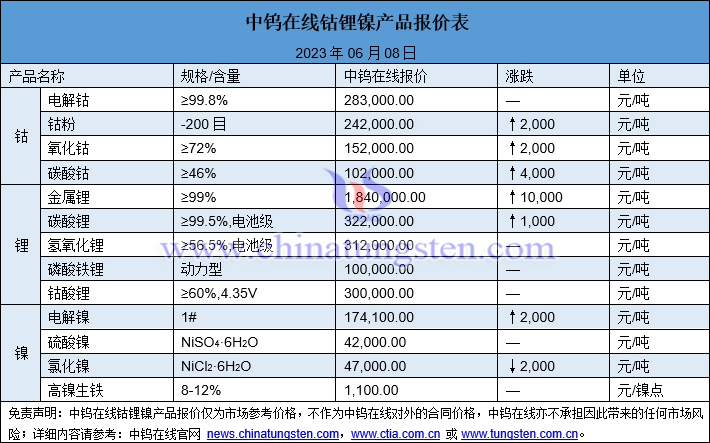 2023年6月8日钴锂镍价格图片