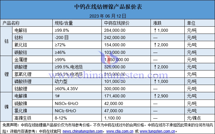 2023年6月12日钴锂镍价格图片