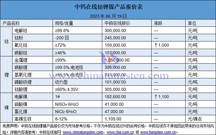 2023年6月19日钴锂镍价格图片