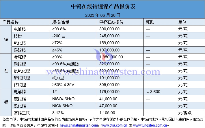 2023年6月20日钴锂镍价格图片