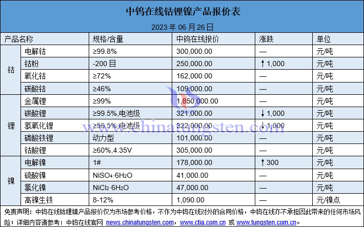 2023年6月26日钴锂镍价格图片