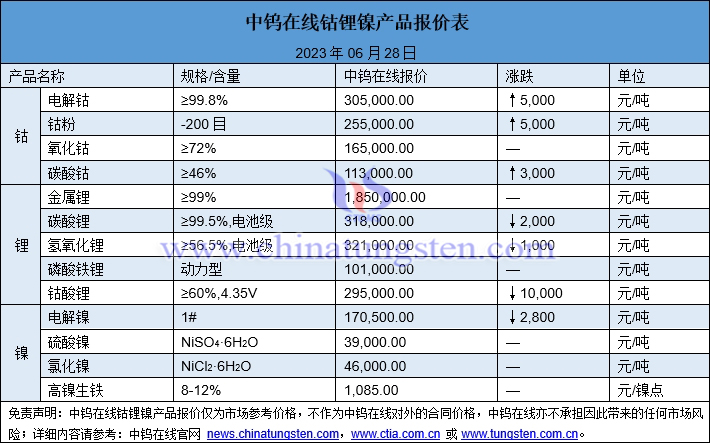 2023年6月28日钴锂镍价格图片