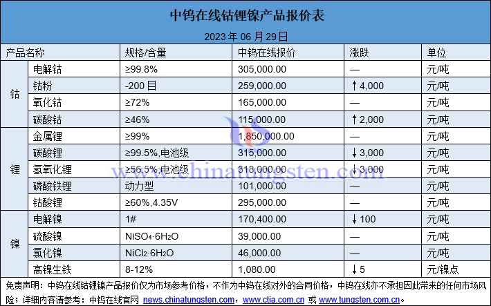 2023年6月29日钴锂镍价格图片