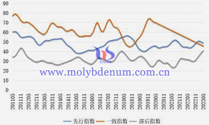 中国钨钼产业合成指数曲线