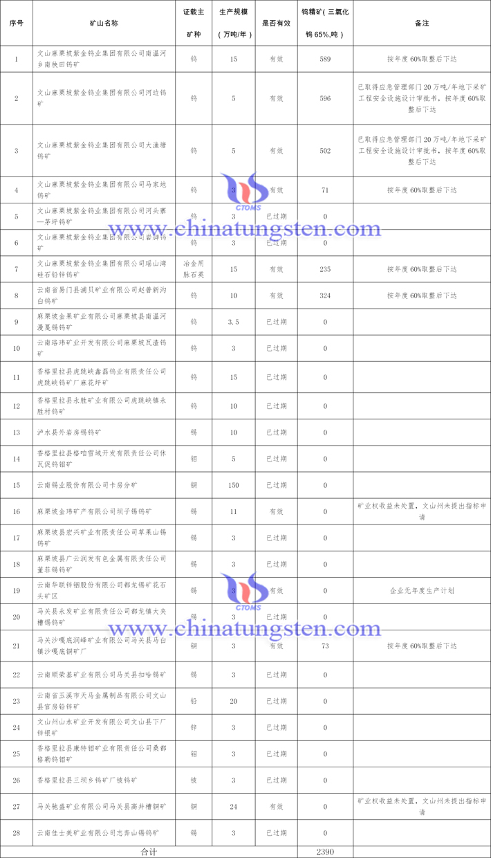 云南2023年第一批钨矿开采量控制指标分解情况图片