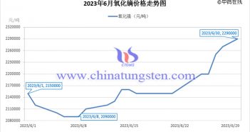 2023年6月氧化镝价格走势图