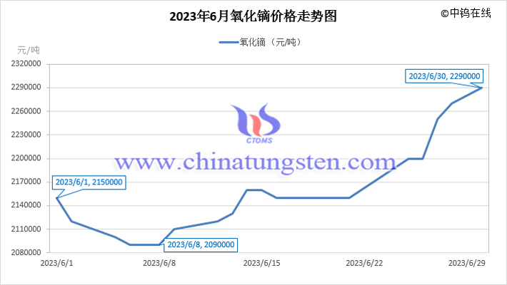 2023年6月氧化镝价格走势图