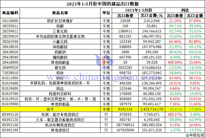 2023年1-5月份中国钨制品出口数据图片