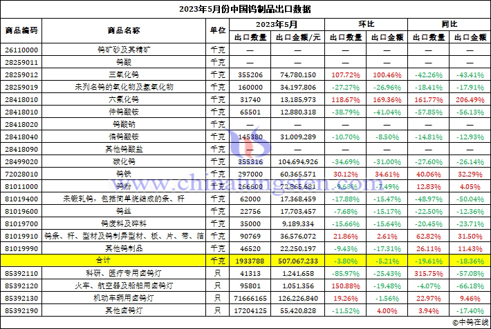 2023年5月份中国钨制品出口数据图片