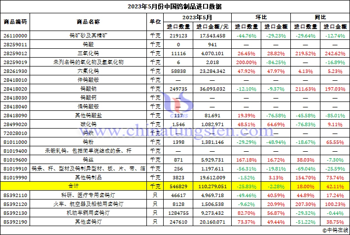 2023年5月份中国钨制品进口数据图片