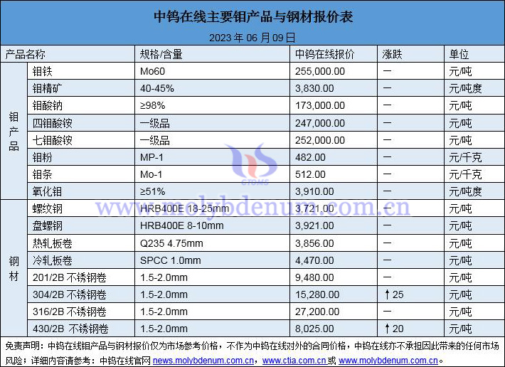 2023年6月9日钼价与钢价图片
