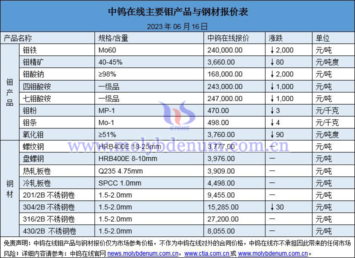 2023年6月16日钼价与钢价图片