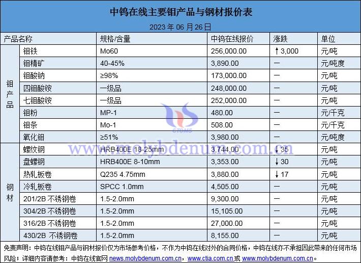 2023年6月26日钼价与钢价图片