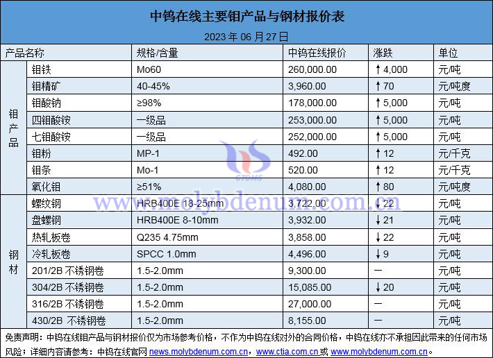 2023年6月27日钼价与钢价图片