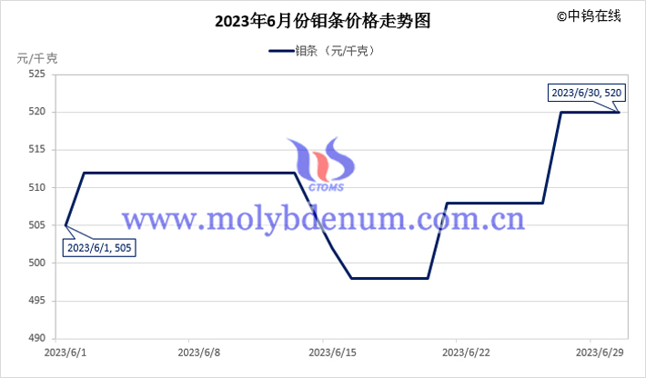 2023年6月钼条价格走势图