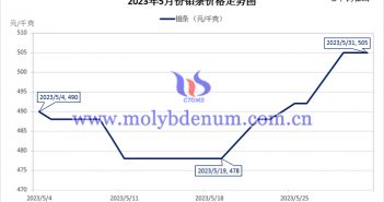 2023年5月钼条价格走势图