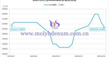 2023年6月钼铁价格走势图