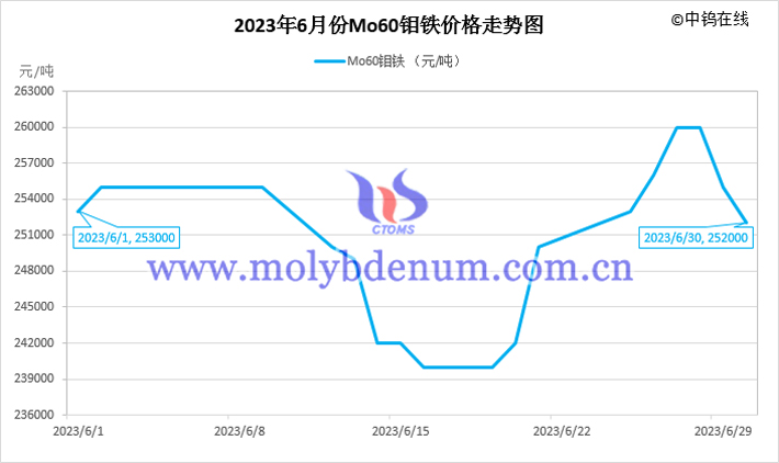 2023年6月钼铁价格走势图