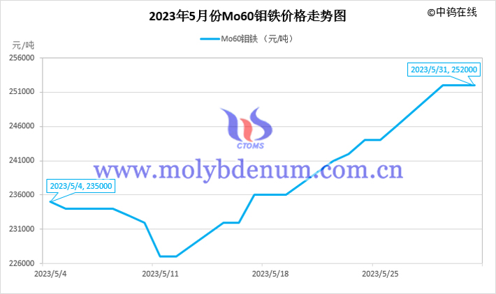 2023年5月钼铁价格走势图