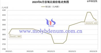 2023年6月氧化钼价格走势图