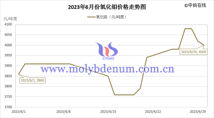 2023年6月氧化钼价格走势图