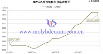 2023年5月氧化钼价格走势图