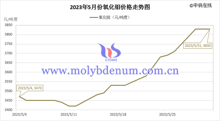 2023年5月氧化钼价格走势图