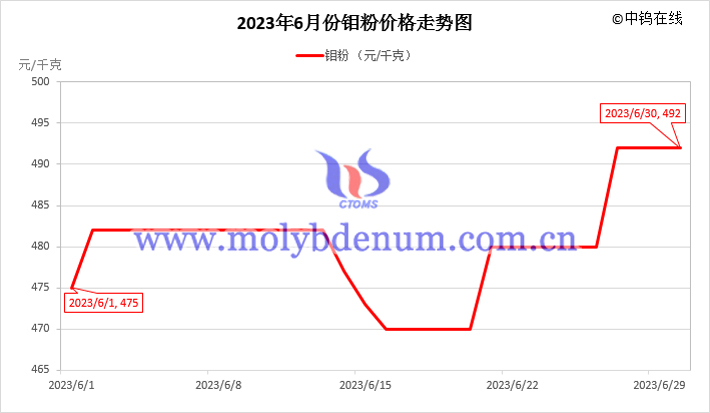 2023年6月钼粉价格走势图