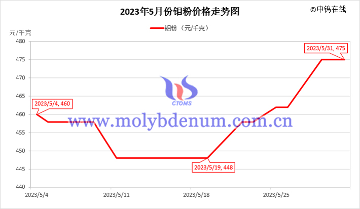 2023年5月钼粉价格走势图