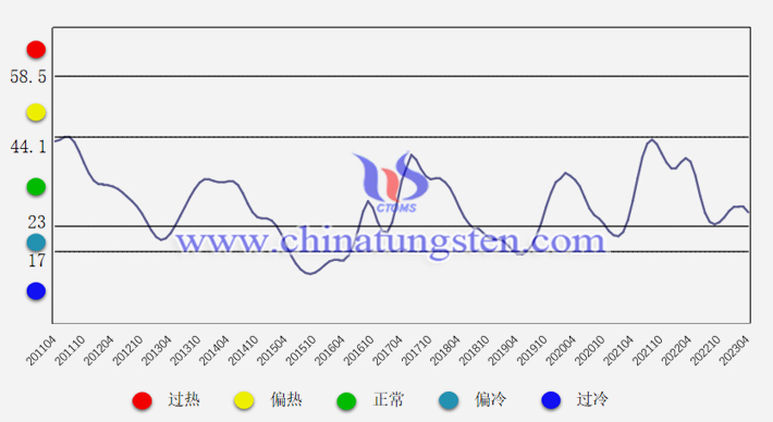 中国钨钼产业月度景气指数趋势图