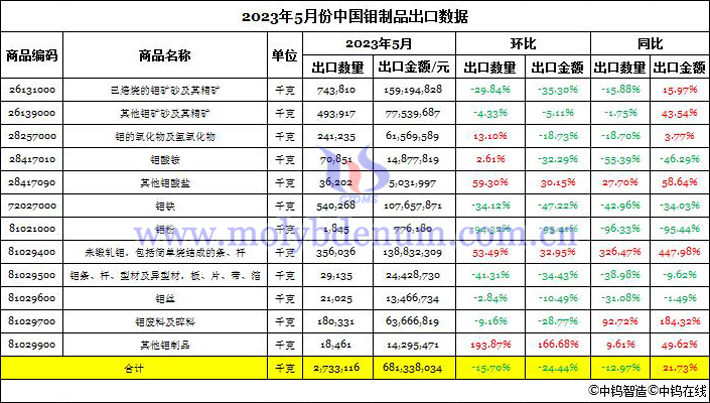 2023年5月份中国钼制品出口数据图片