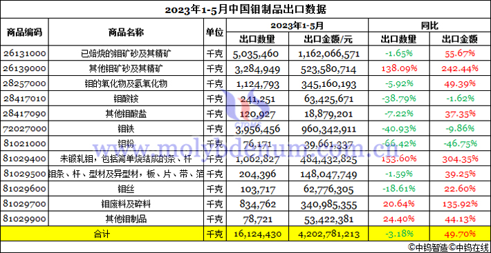 2023年1-5月中国钼制品出口数据图片