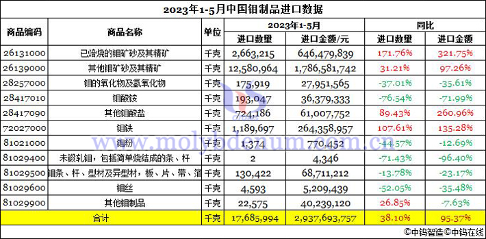 2023年1-5月中国钼制品进口数据图片