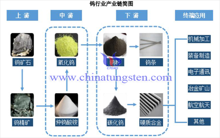 钨产业链图片（图源：海盛钨业招股书）