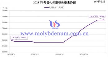 2023年5月七钼酸铵价格走势图