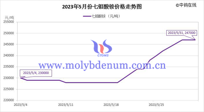 2023年5月七钼酸铵价格走势图