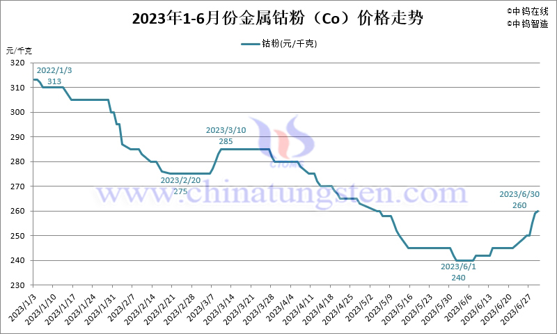 2023年1-6月份金属钴粉（Co）价格走势图