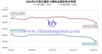 2023年6月氧化镨钕与镨钕金属价格走势图