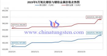 2023年5月氧化镨钕与镨钕金属价格走势图