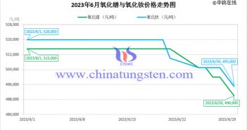 2023年6月氧化镨与氧化钕价格走势图