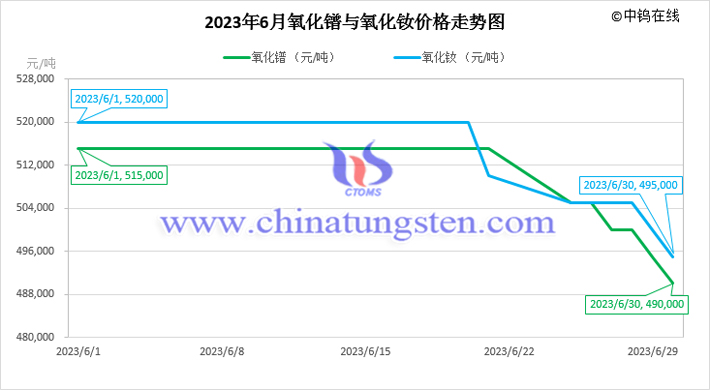 2023年6月氧化镨与氧化钕价格走势图