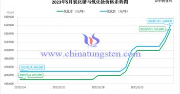 2023年5月氧化镨与氧化钕价格走势图