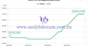 2023年5月钼酸钠价格走势图