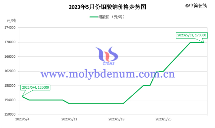 2023年5月钼酸钠价格走势图