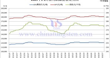 2023年1-6月份钨制品价格走势图