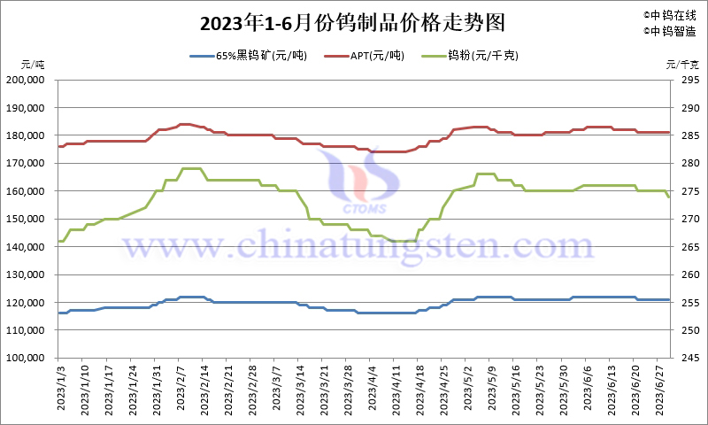 2023年1-6月份钨制品价格走势图