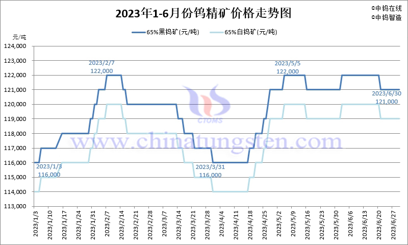 2023年1-6月份钨精矿价格走势图