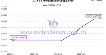 2023年5月四钼酸铵价格走势图